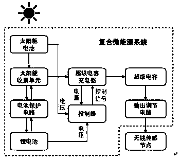 Solar energy collection composite micro-energy system and method for realizing super capacitor charging control