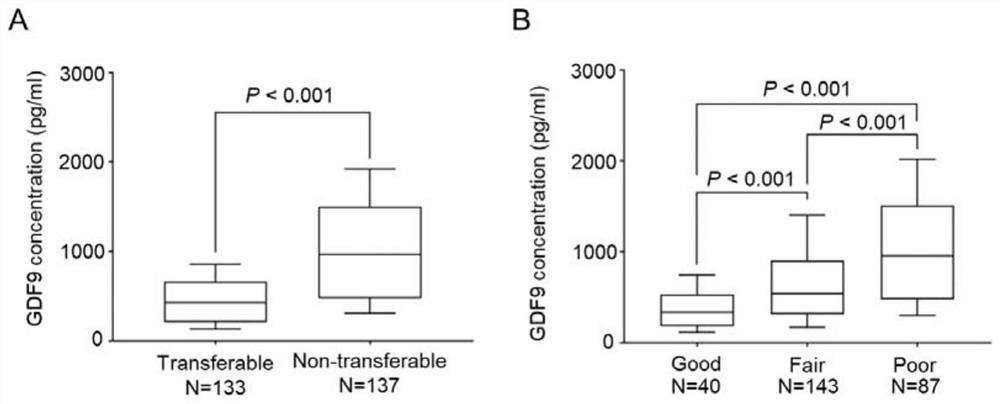 Application of growth differentiation factor 9 in prediction of embryonic development potential