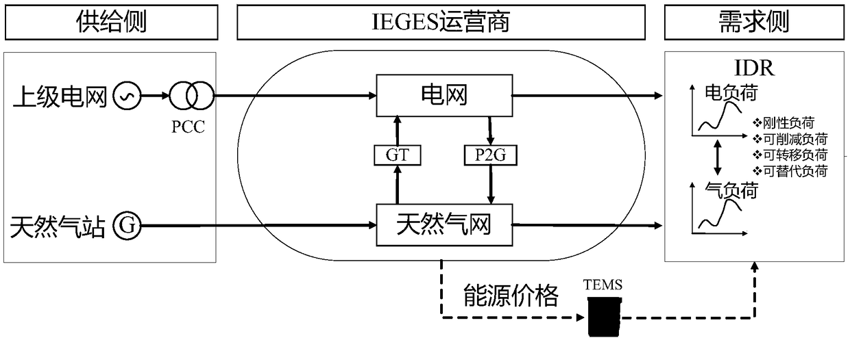 A dynamic probabilistic energy flow analysis method considering the uncertainty of integrated demand response