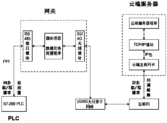 A gateway for communication between cloud server and plc PPI