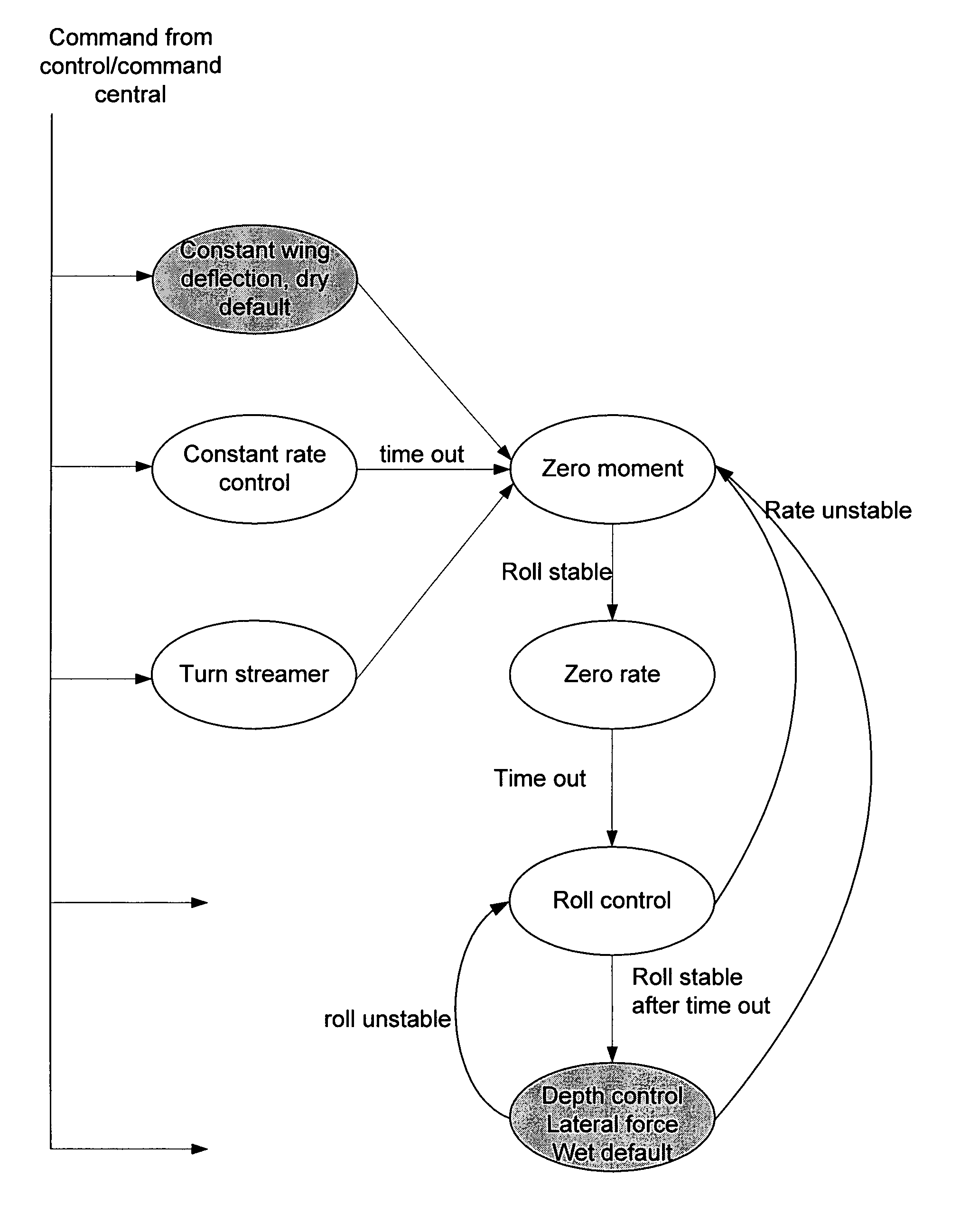 System and method for controlling the position of a instrument cable towed in water