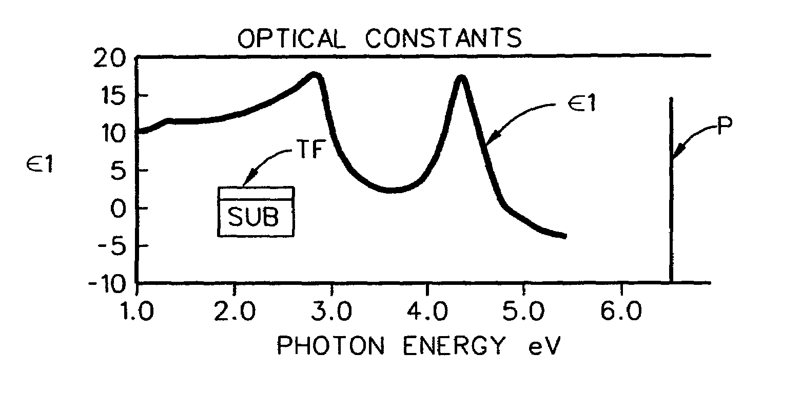 Method of applying parametric oscillators to model dielectric functions