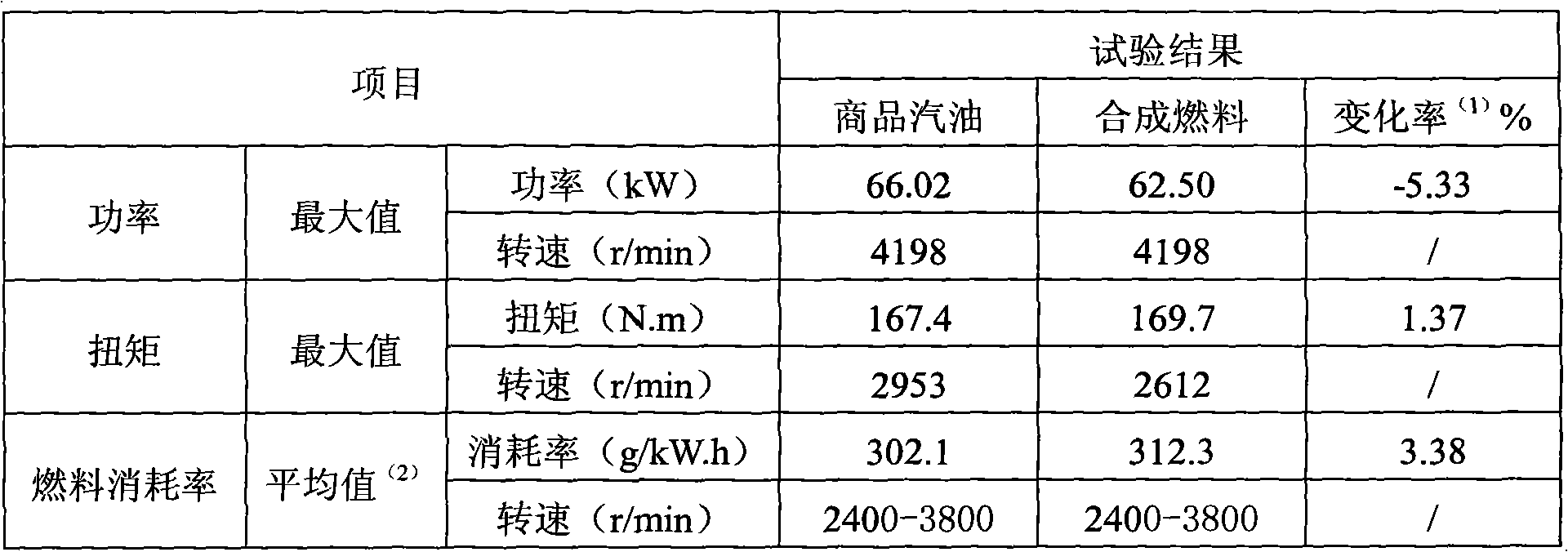 Modified methanol and preparation method thereof