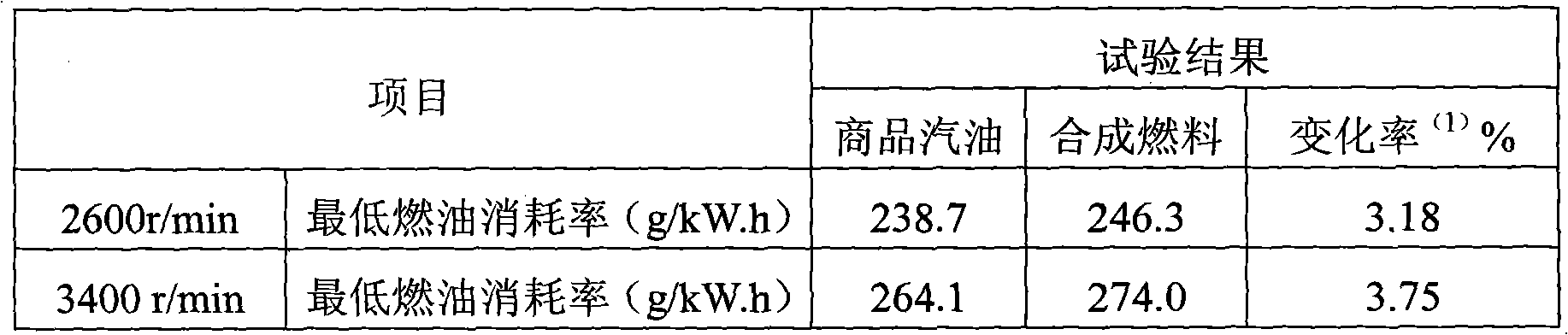 Modified methanol and preparation method thereof