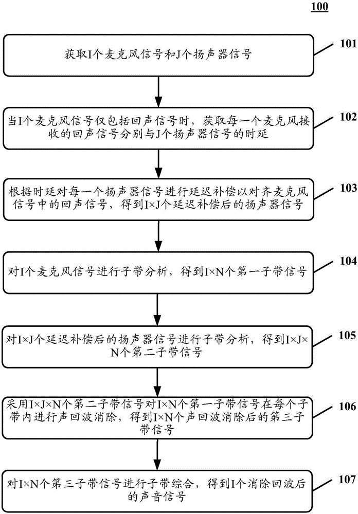 Method and apparatus for eliminating multichannel acoustic echoes