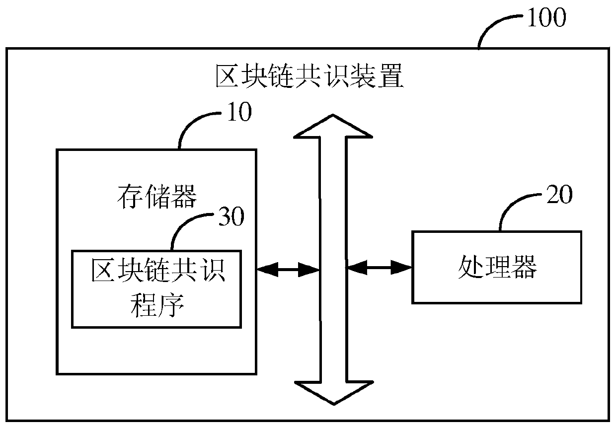 Block chain consensus device and method and computer readable storage medium