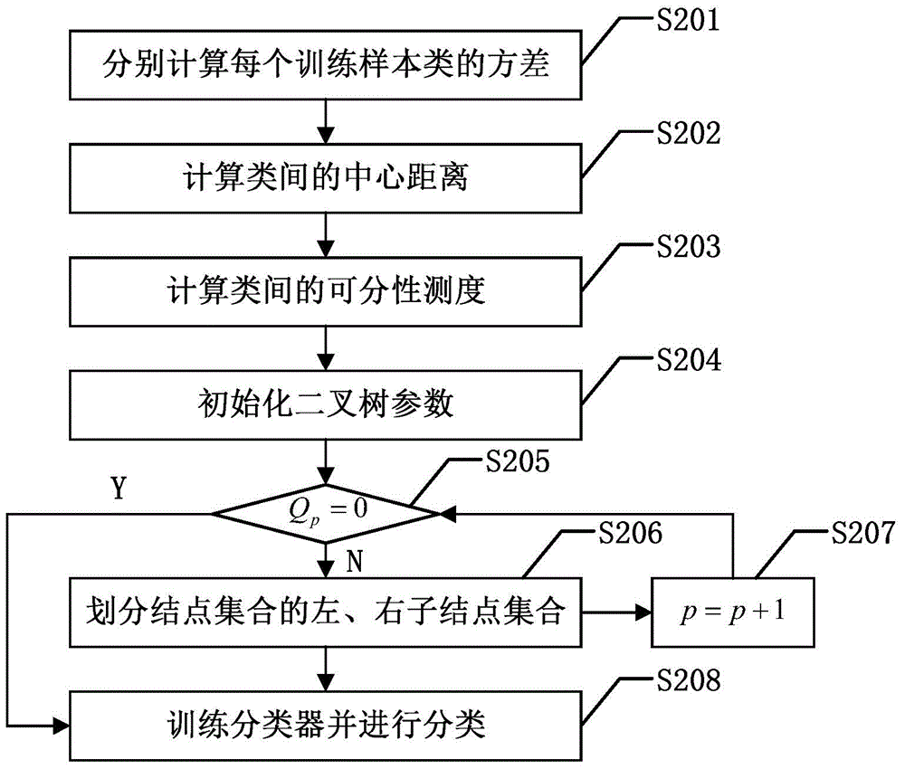 SVM (support vector machine) multi-class classification method based on inter-class separability and adopting complete binary tree