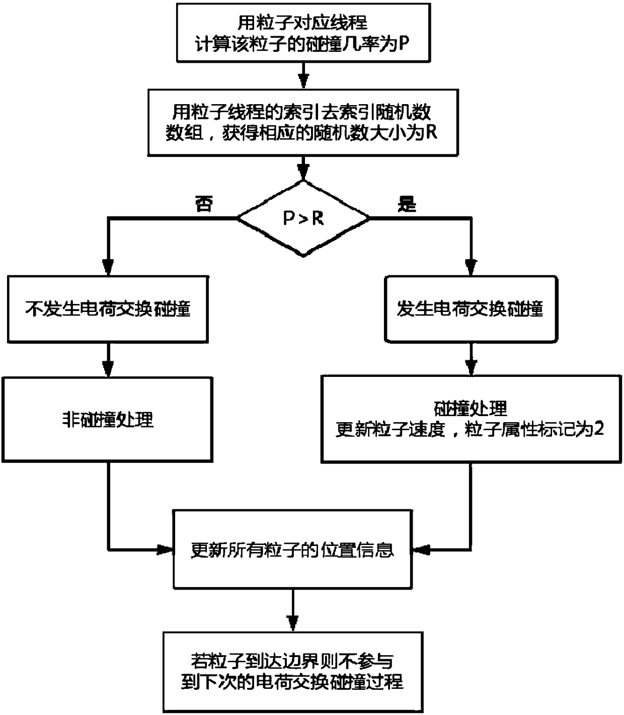 Charge exchange collision MCC method used for ion thruster numerical simulation