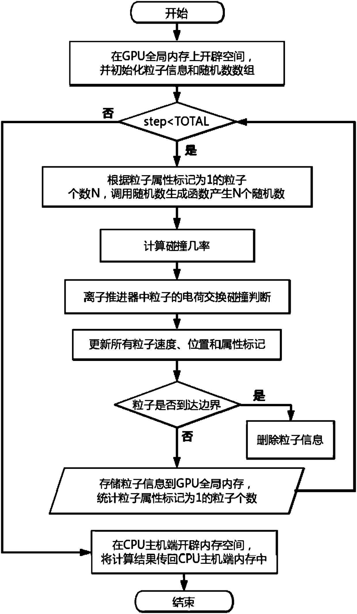 Charge exchange collision MCC method used for ion thruster numerical simulation