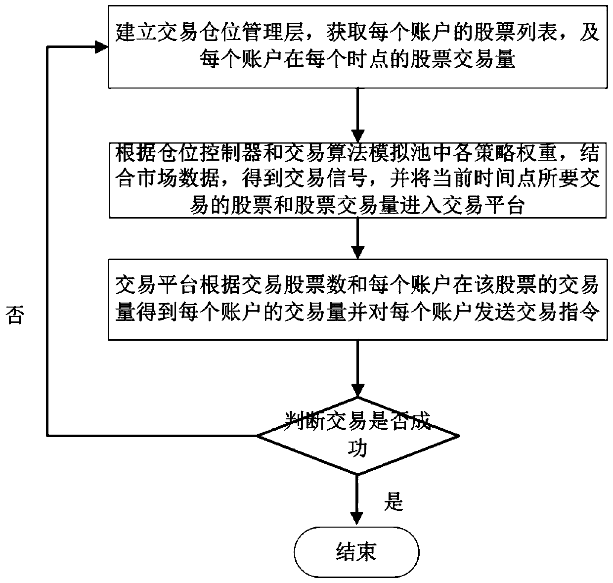 Multi-account stock transaction control method and device