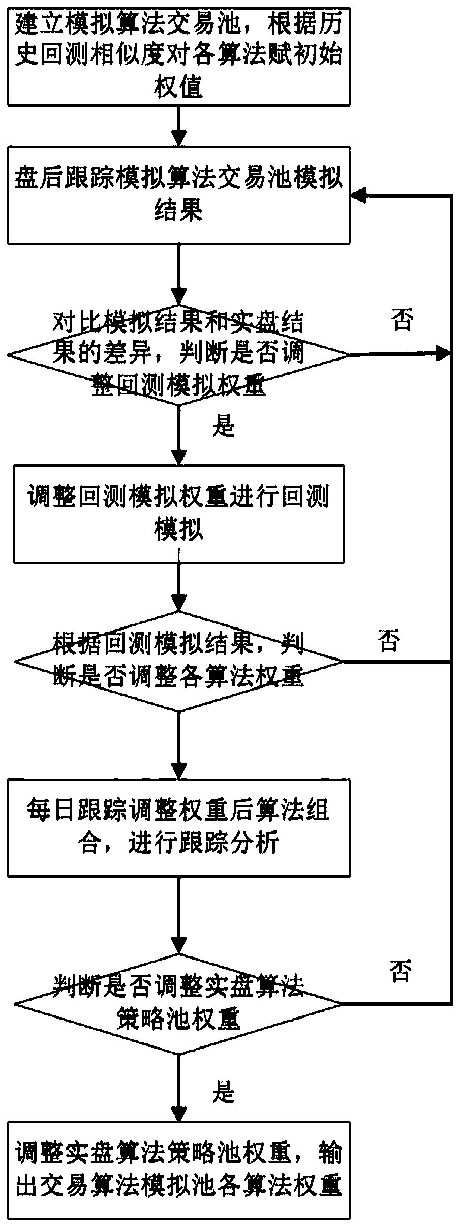 Multi-account stock transaction control method and device