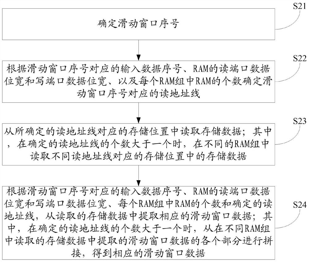 Data processing method and device