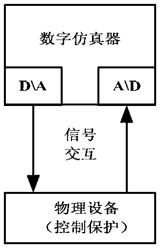 Power level digital-analog hybrid simulation system