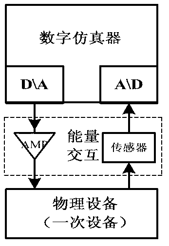 Power level digital-analog hybrid simulation system