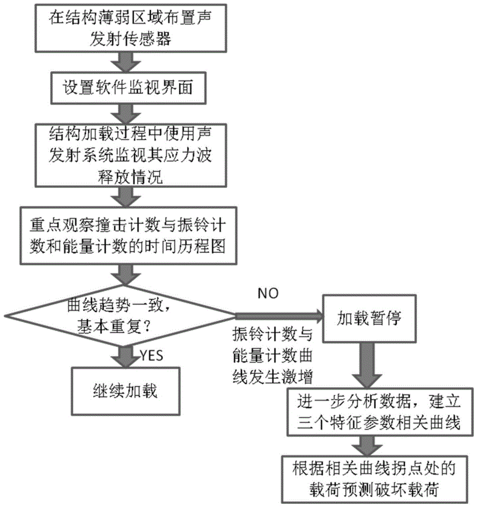 Method for distinguishing damage degree of C/C (Carbon-carbon) composite material structure based on acoustic emission technique