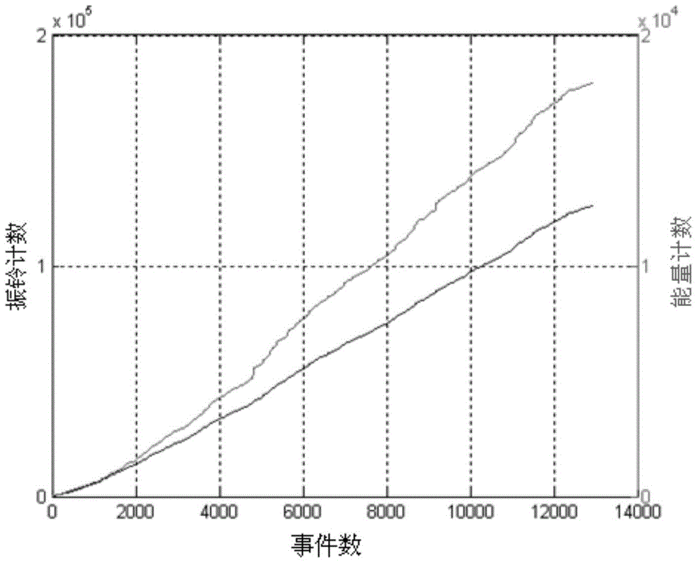 Method for distinguishing damage degree of C/C (Carbon-carbon) composite material structure based on acoustic emission technique