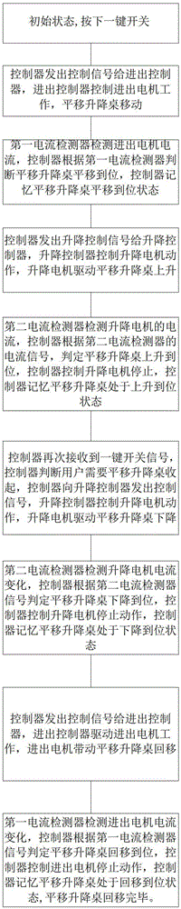 Car electric translation lift table