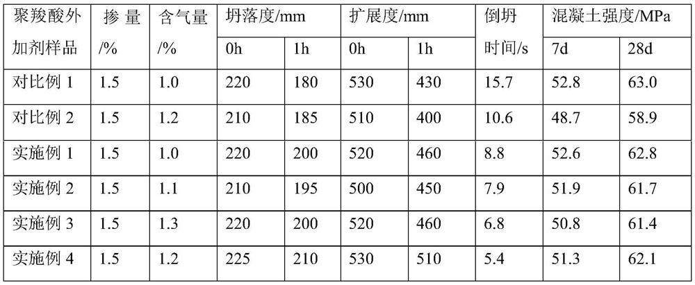 A kind of preparation method of viscosity-reducing and anti-mud type polycarboxylate water reducer