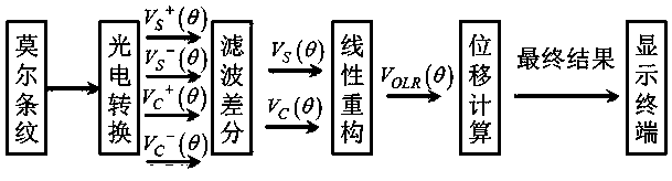 Signal Reconstruction Method of Grating Moiré Fringe