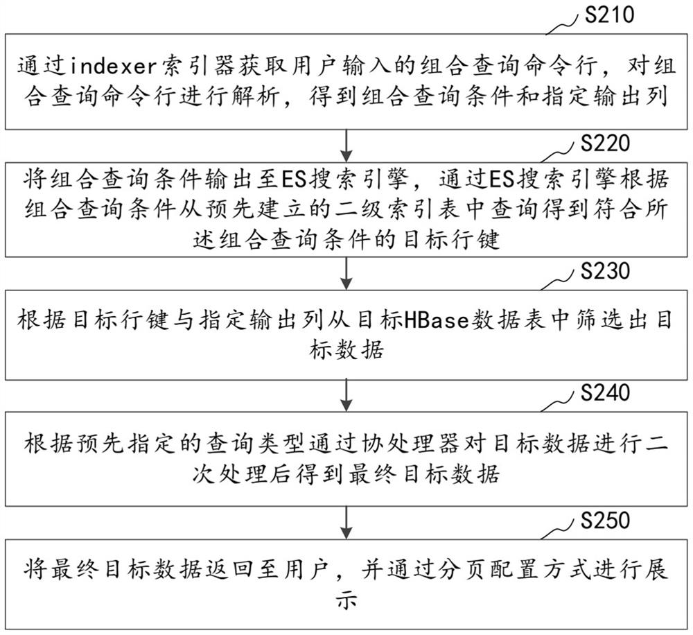 Data query method and device based on HBase and computer equipment