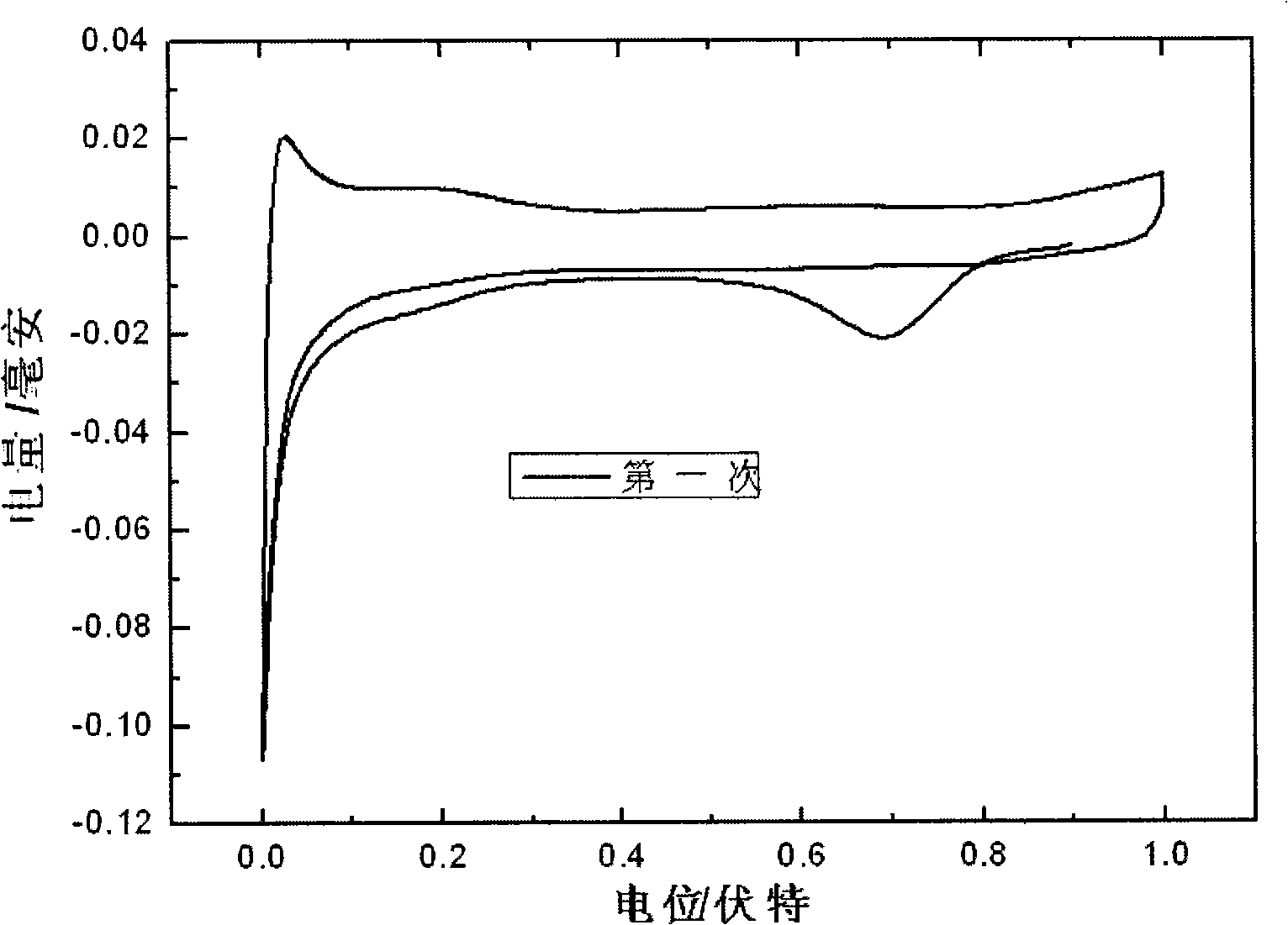 Method for coating noble metal on nano porous gold and prepared catalyst