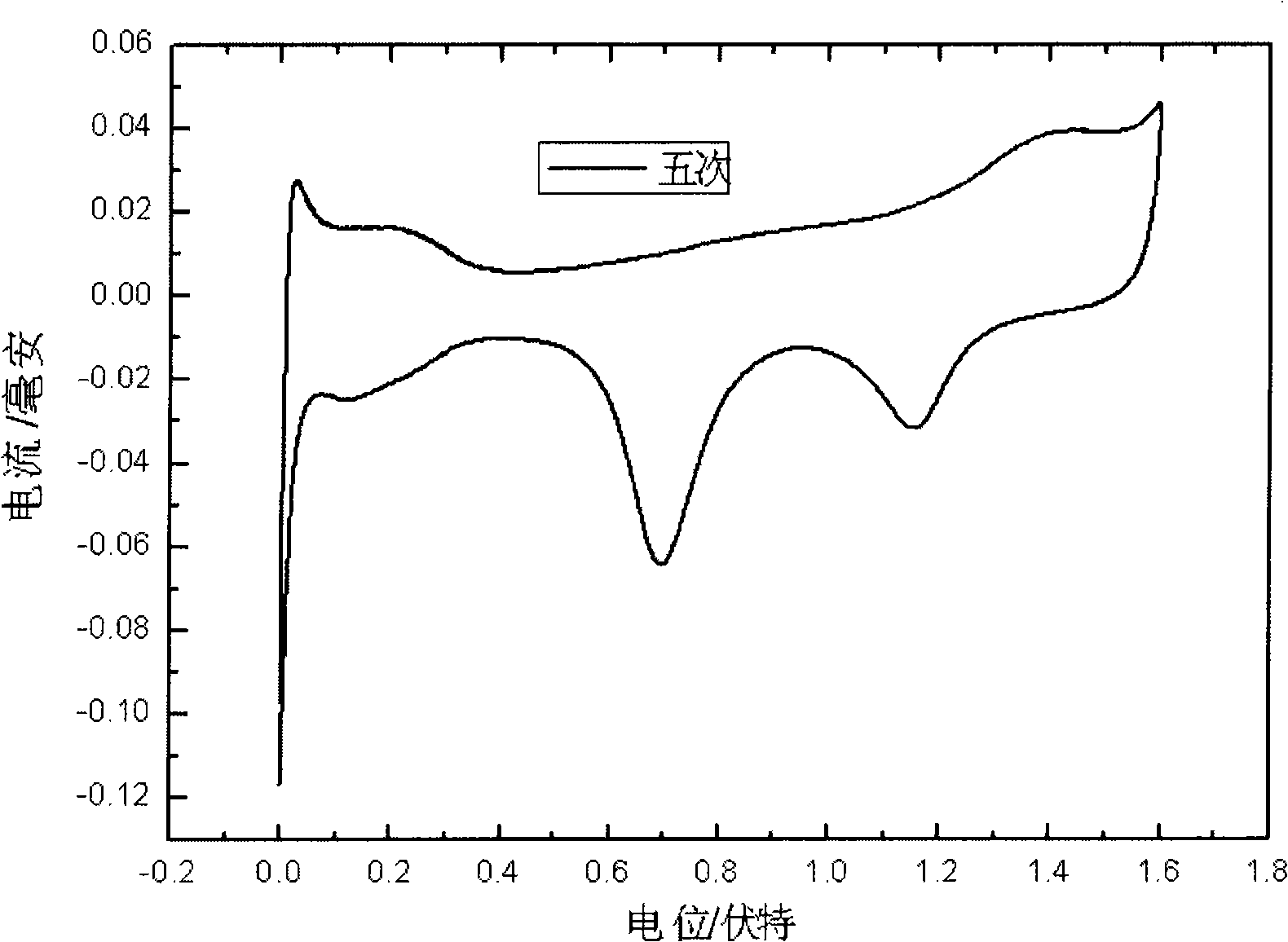 Method for coating noble metal on nano porous gold and prepared catalyst