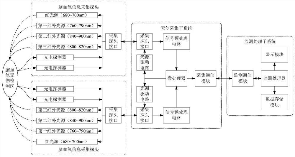 Brain blood oxygen non-invasive monitoring device