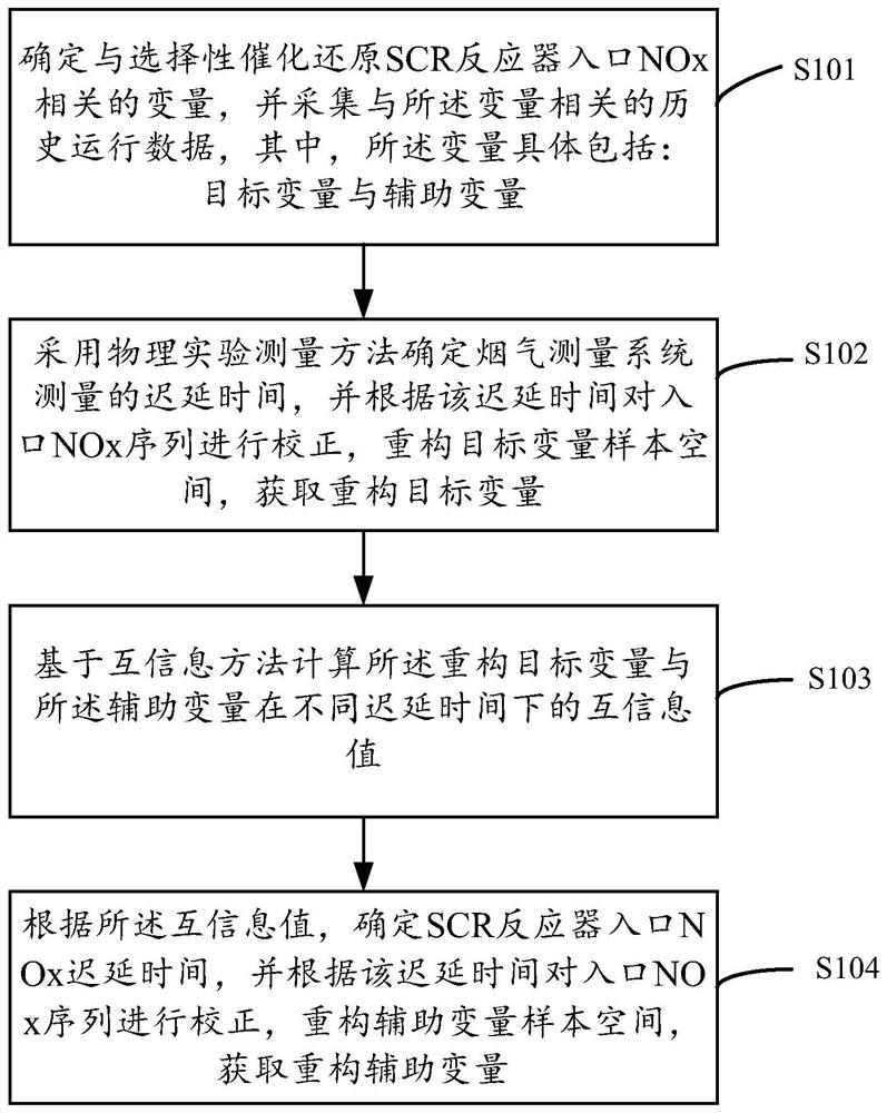 Method and device for estimating NOx measurement delay at inlet of denitrification system