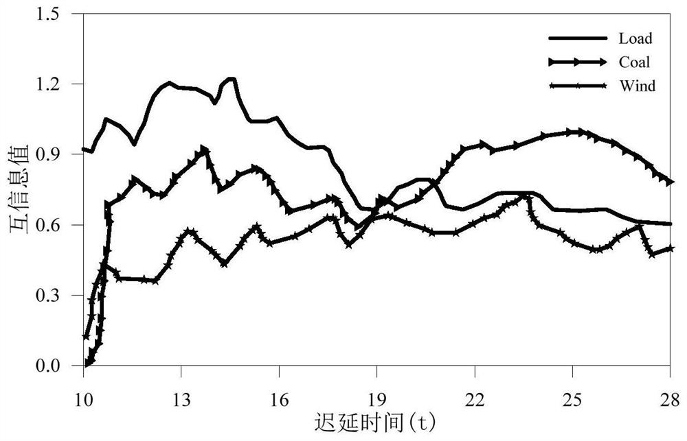 Method and device for estimating NOx measurement delay at inlet of denitrification system