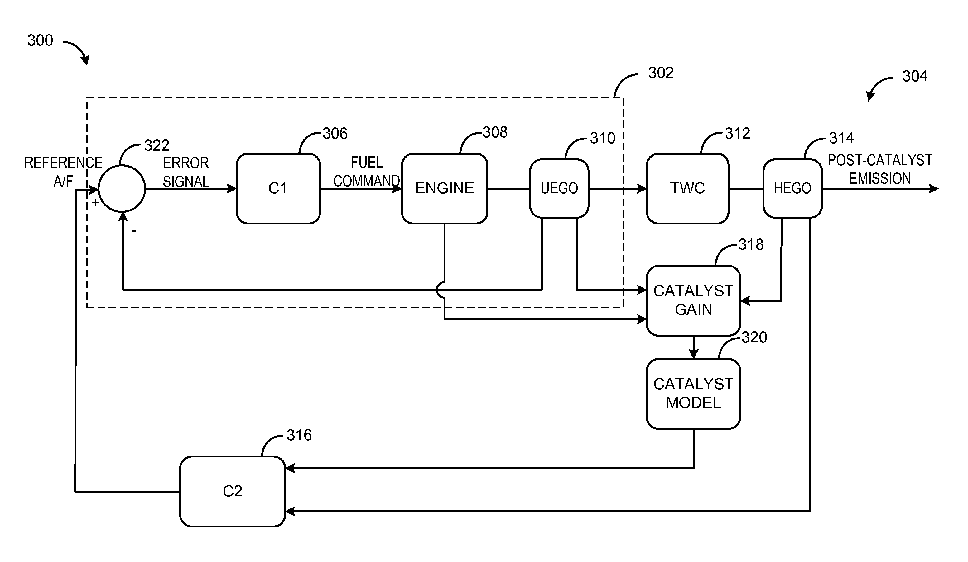 One dimensional three way catalyst model for control and diagnostics