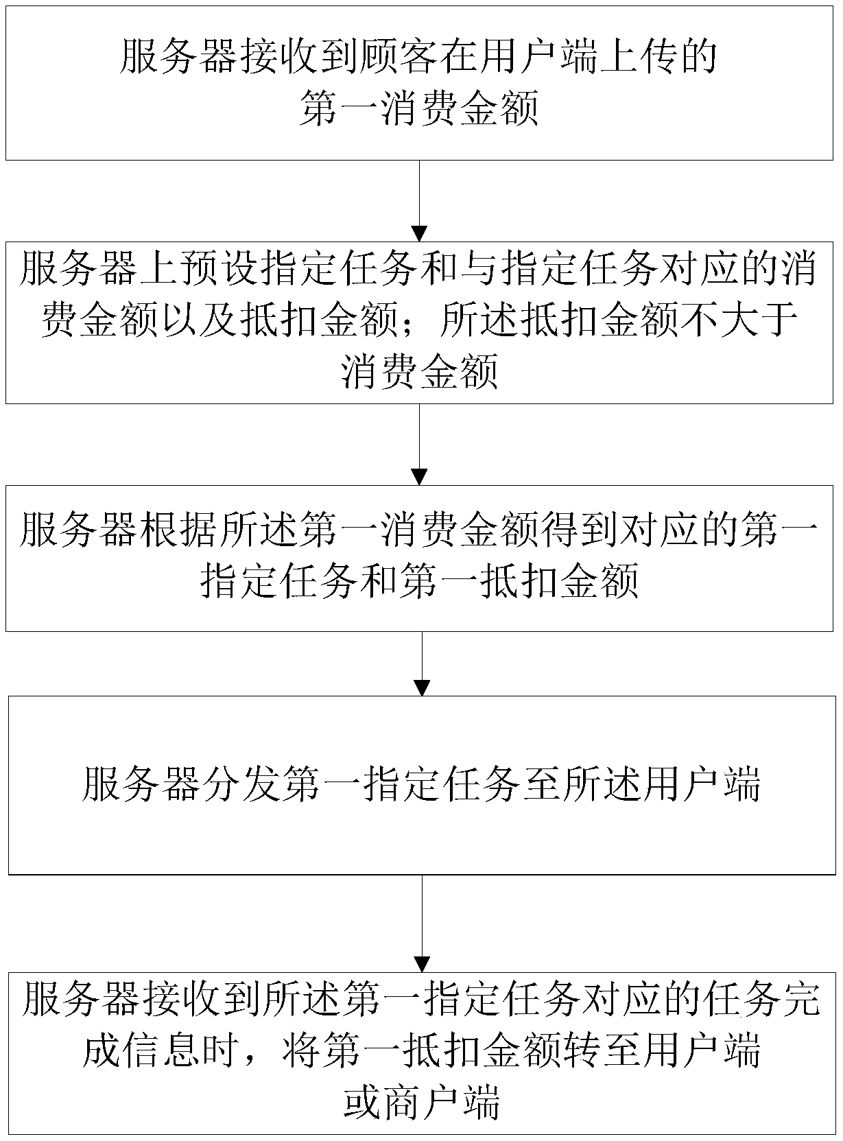 A method and system for multi-party transaction