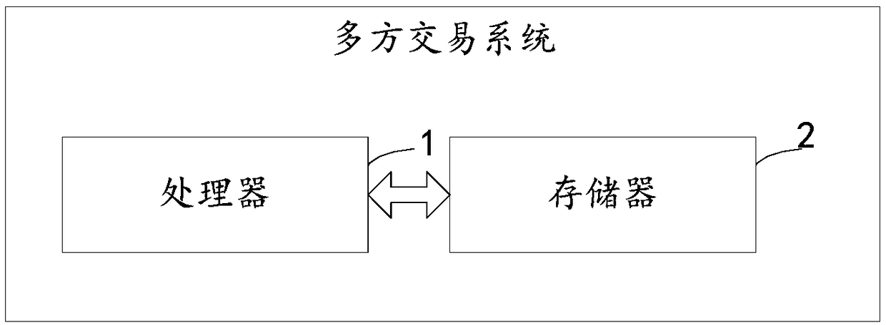 A method and system for multi-party transaction