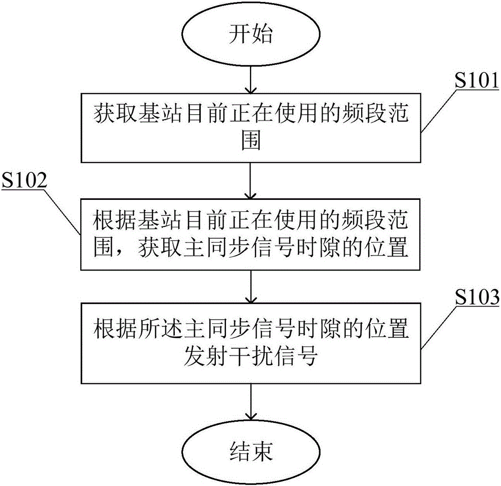 Signal shielding method and device