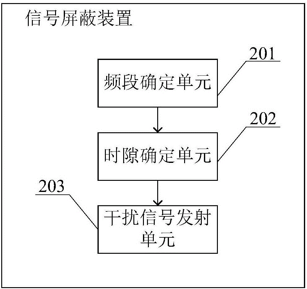 Signal shielding method and device