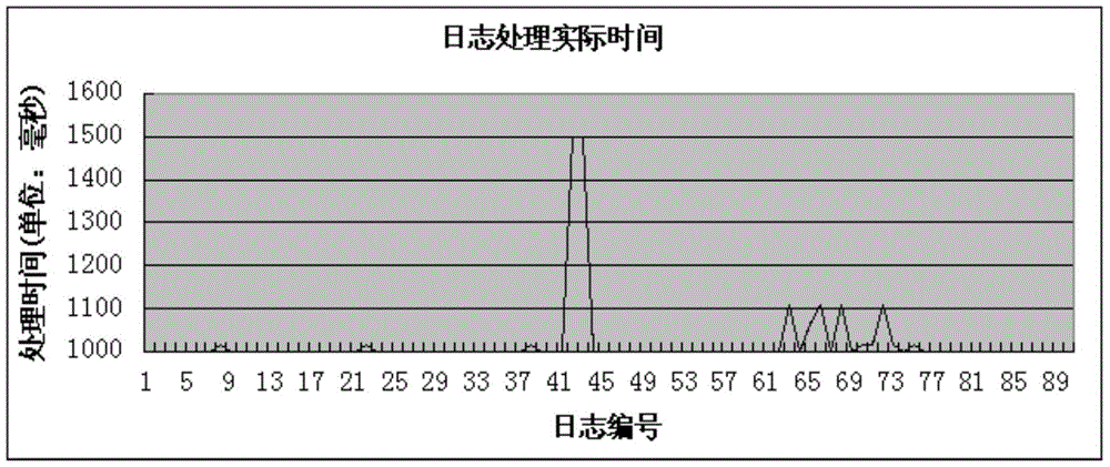 Adaptive method of line pool in log collection system