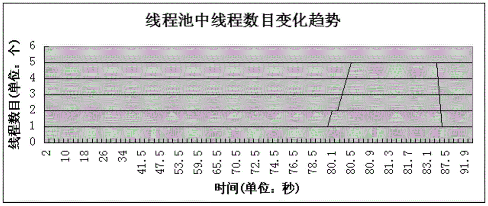 Adaptive method of line pool in log collection system