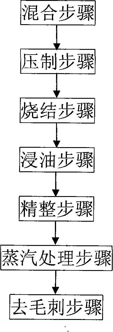 Powder metallurgy technique