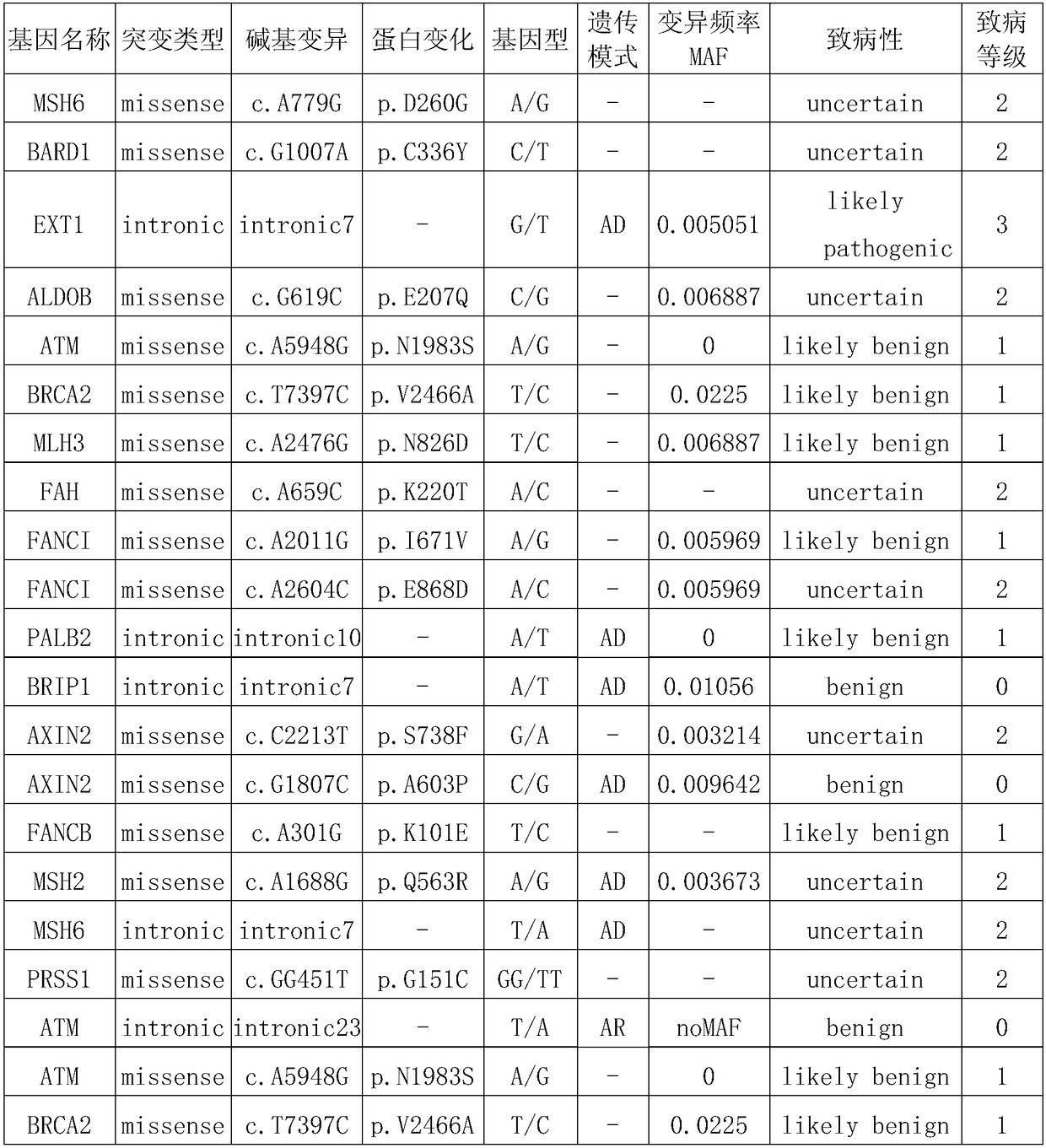 A method for determining the grading of genetic tumor mutation sites