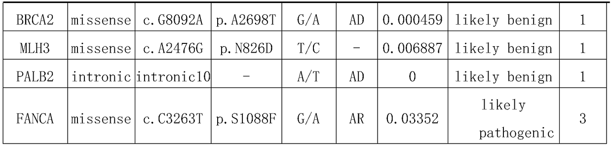 A method for determining the grading of genetic tumor mutation sites