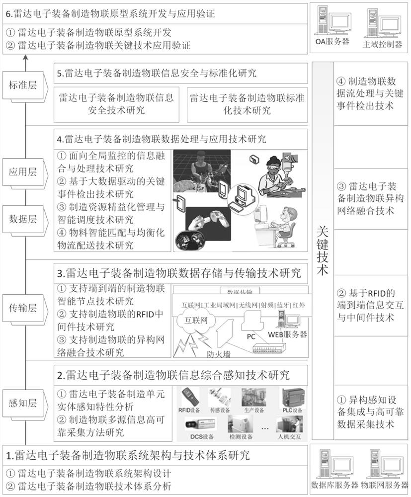 A radar electronic equipment manufacturing IoT system