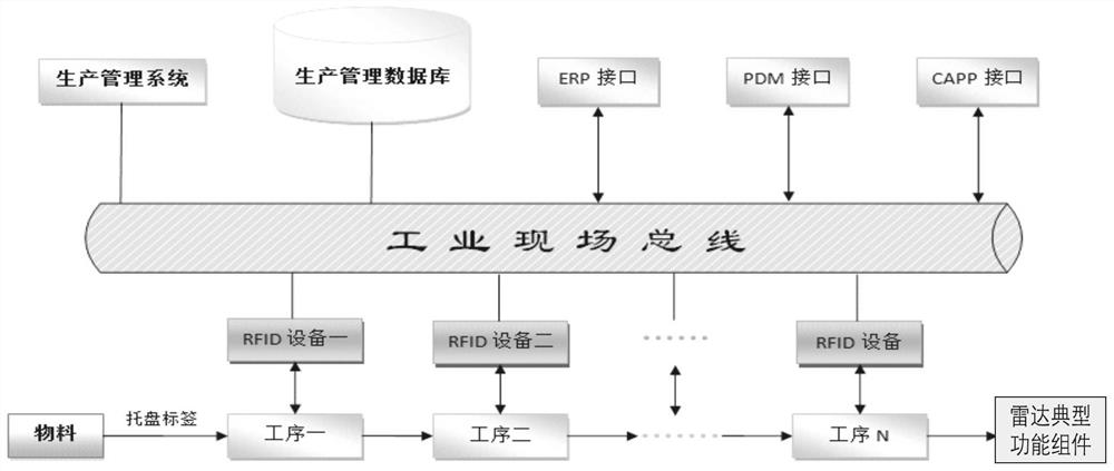 A radar electronic equipment manufacturing IoT system