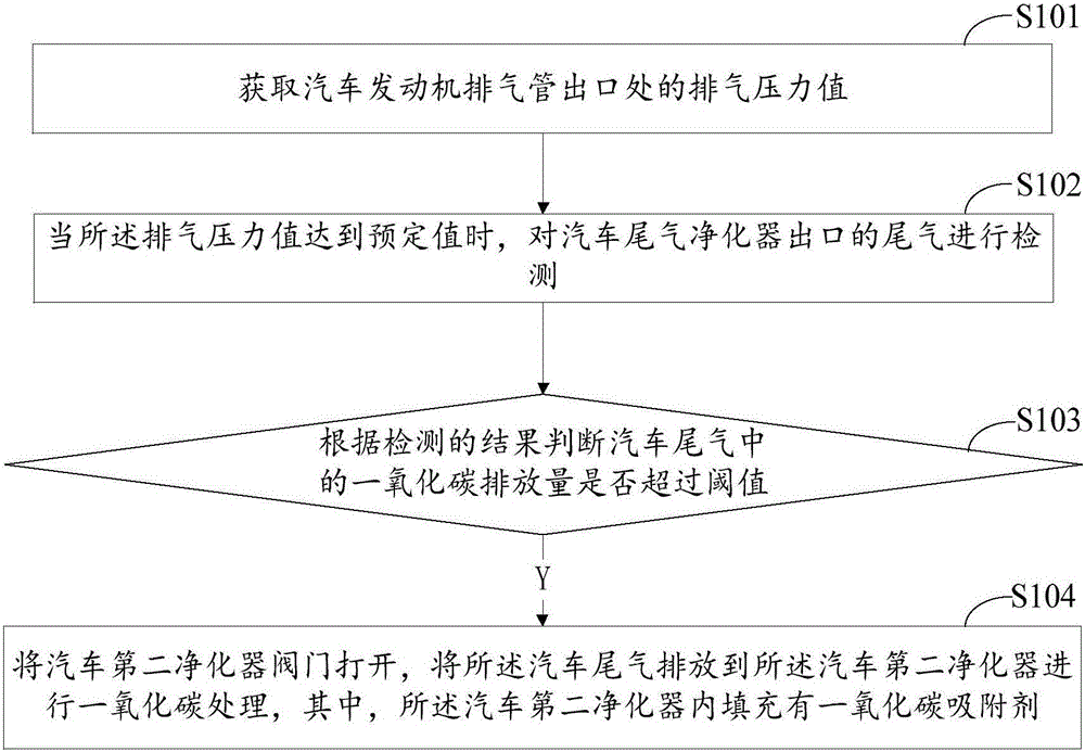 Purifying method of carbon monoxide in automobile exhaust