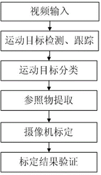 Intelligent video monitoring method based on automatic calibration of camera