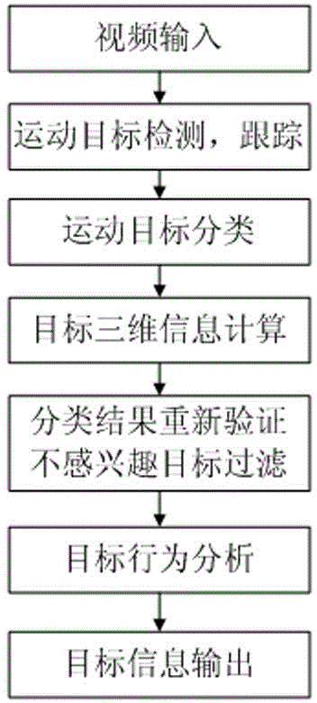 Intelligent video monitoring method based on automatic calibration of camera