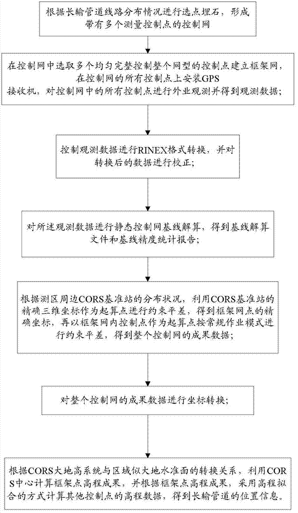 Long-distance pipeline GPS control measurement method based on CORS