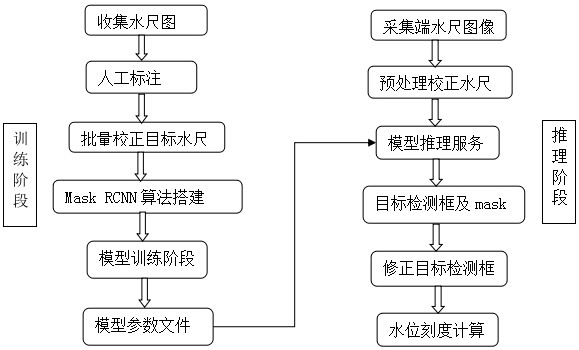 Water gauge image water level automatic reading method and system based on Mask RCNN algorithm