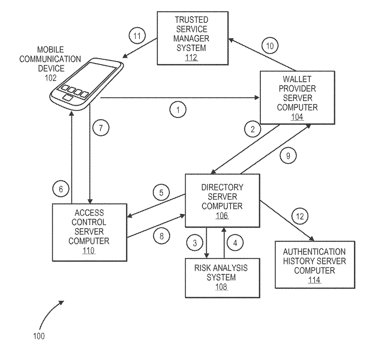 Account provisioning authentication