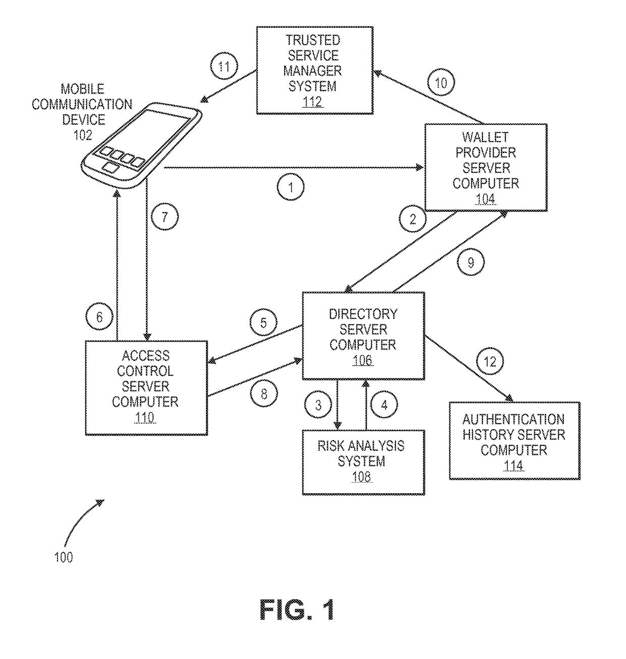 Account provisioning authentication