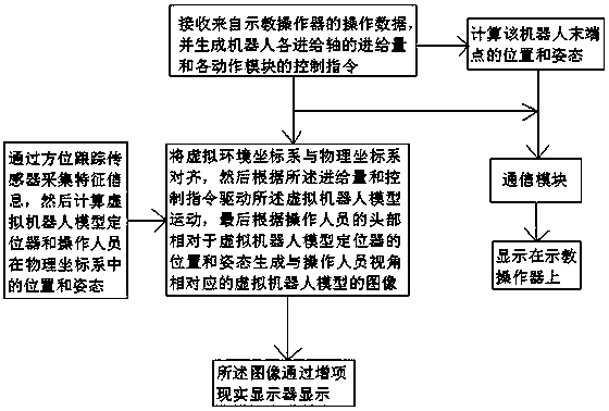 Robot online teaching device, system, method and equipment base on reality enhancing