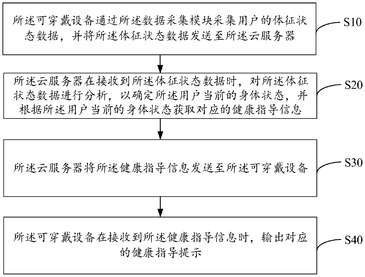 Health monitoring method and system and compute readable storage medium